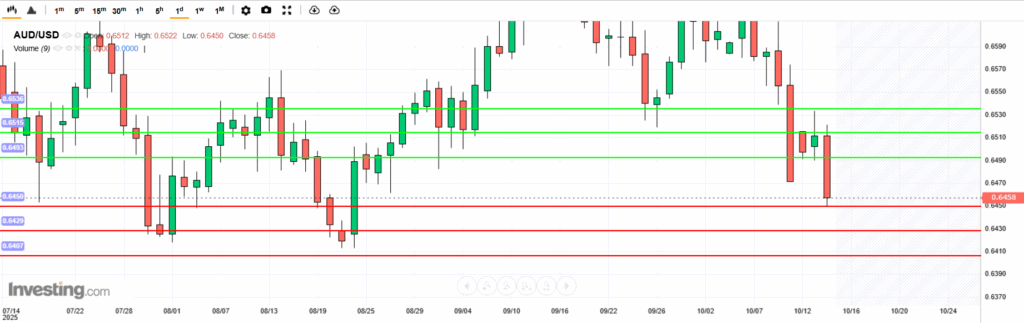 AUDUSD Analysis 14102025 บทวิเคราะห์ภาพรวมทางเทคนิค AUDUSD