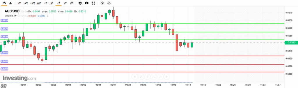 AUDUSD Analysis 15102025 บทวิเคราะห์ภาพรวมทางเทคนิค AUDUSD