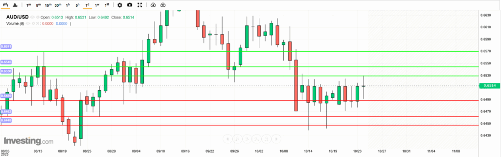 บทวิเคราะห์ภาพรวมทางเทคนิค AUDUSD