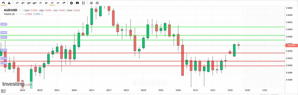 บทวิเคราะห์ภาพรวมทางเทคนิค AUDUSD