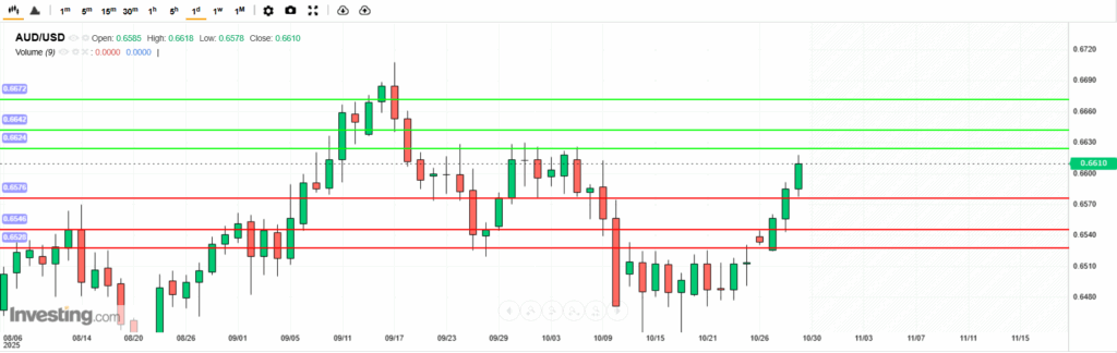 AUDUSD Analysis 29102025 บทวิเคราะห์ภาพรวมทางเทคนิค AUDUSD