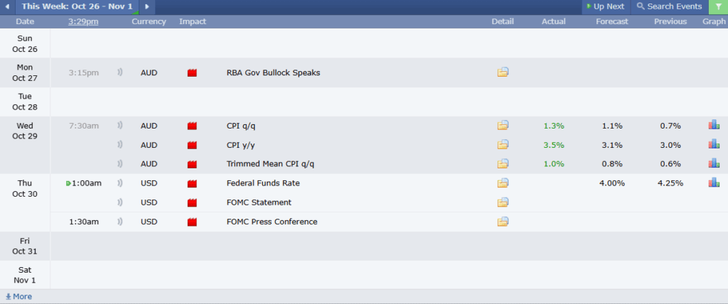 AUDUSD Analysis 29102025 ข่าวเศรษฐกิจสำคัญที่ส่งผลต่อคู่เงิน AUDUSD