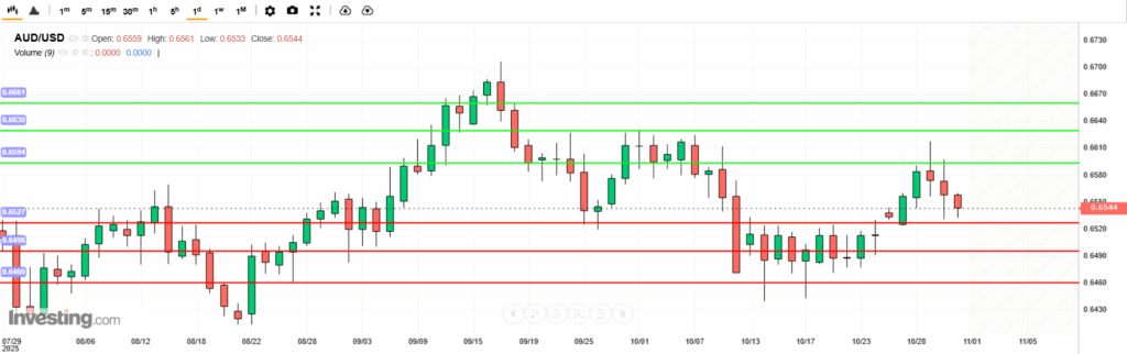 บทวิเคราะห์ภาพรวมทางเทคนิค AUDUSD
