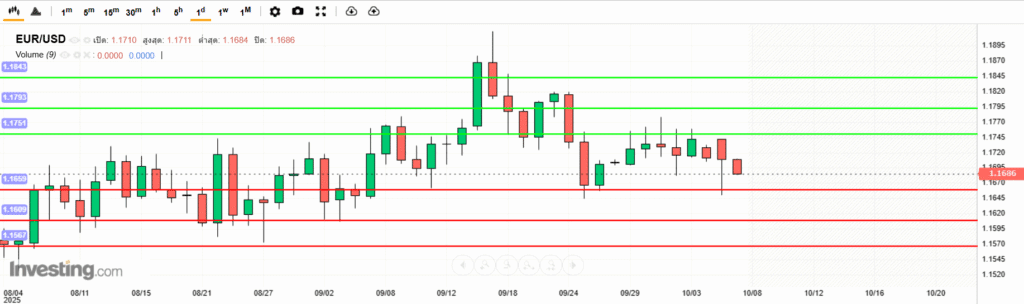 EURUSD Analysis 07102025 บทวิเคราะห์ภาพรวมทางเทคนิค EURUSD