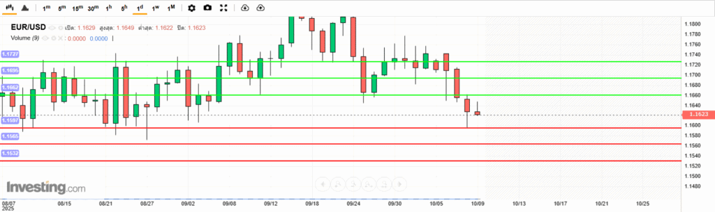 EURUSD Analysis 09102025 บทวิเคราะห์ภาพรวมทางเทคนิค EURUSD