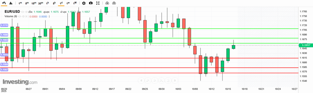 EURUSD Analysis 16102025 บทวิเคราะห์ภาพรวมทางเทคนิค EURUSD