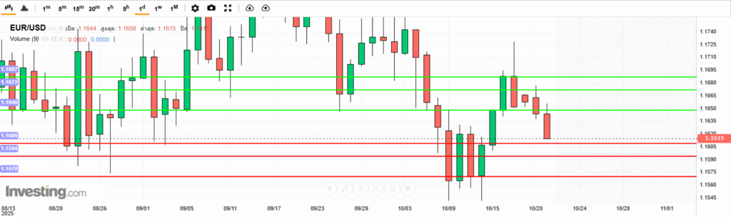 EURUSD Analysis 21102025 บทวิเคราะห์ภาพรวมทางเทคนิค EURUSD