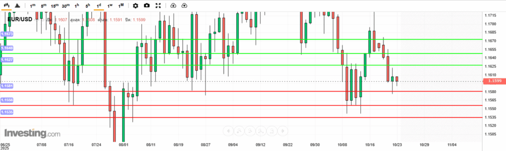 EURUSD-Analysis-23102025 บทวิเคราะห์ภาพรวมทางเทคนิค EURUSD