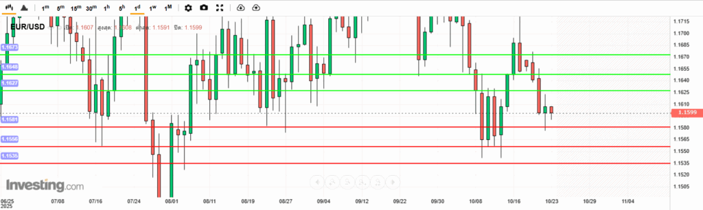 EURUSD Analysis 23102025 บทวิเคราะห์ภาพรวมทางเทคนิค EURUSD