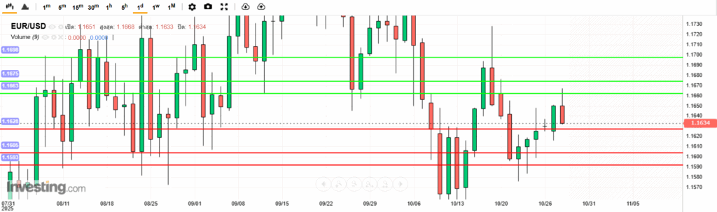 EURUSD Analysis 28102025 บทวิเคราะห์ภาพรวมทางเทคนิค EURUSD