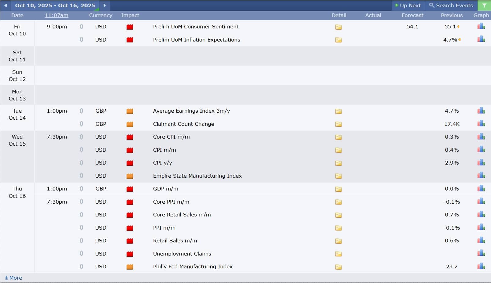 ข่าวเศรษฐกิจสำคัญที่ส่งผลต่อคู่เงิน GBPUSD 10 ตุลาคม 2025