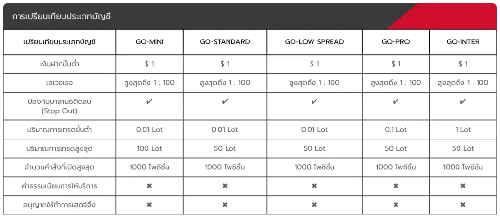 ประเภทบัญชีของ GOFX