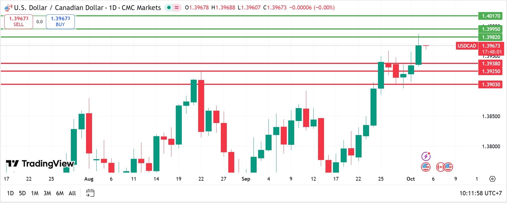 USDCAD technical analysis 03102025 วิเคราะห์ USDCAD วันที่ 3 ตุลาคม 2025