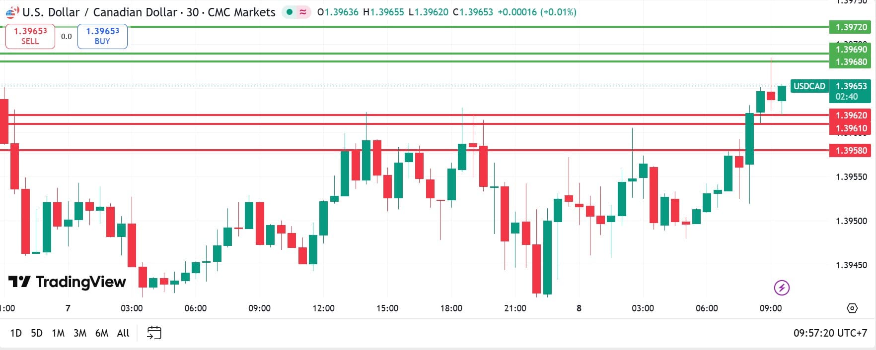 USDCAD technical analysis 08102025 วิเคราะห์ USDCAD วันที่ 8 ตุลาคม 2025