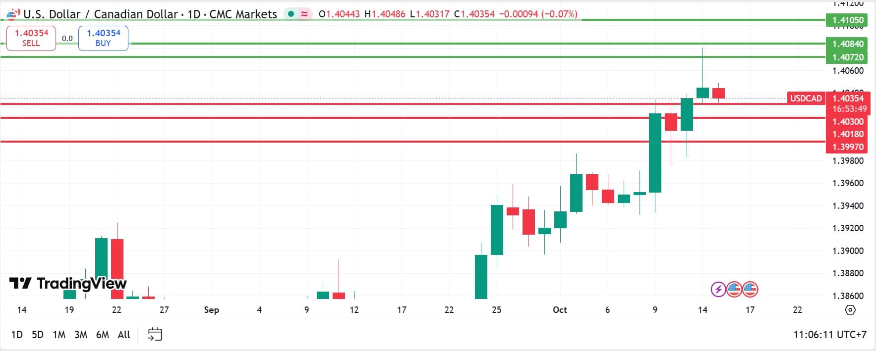 USDCAD technical analysis 15102025 วิเคราะห์ USDCAD วันที่ 15 ตุลาคม 2025