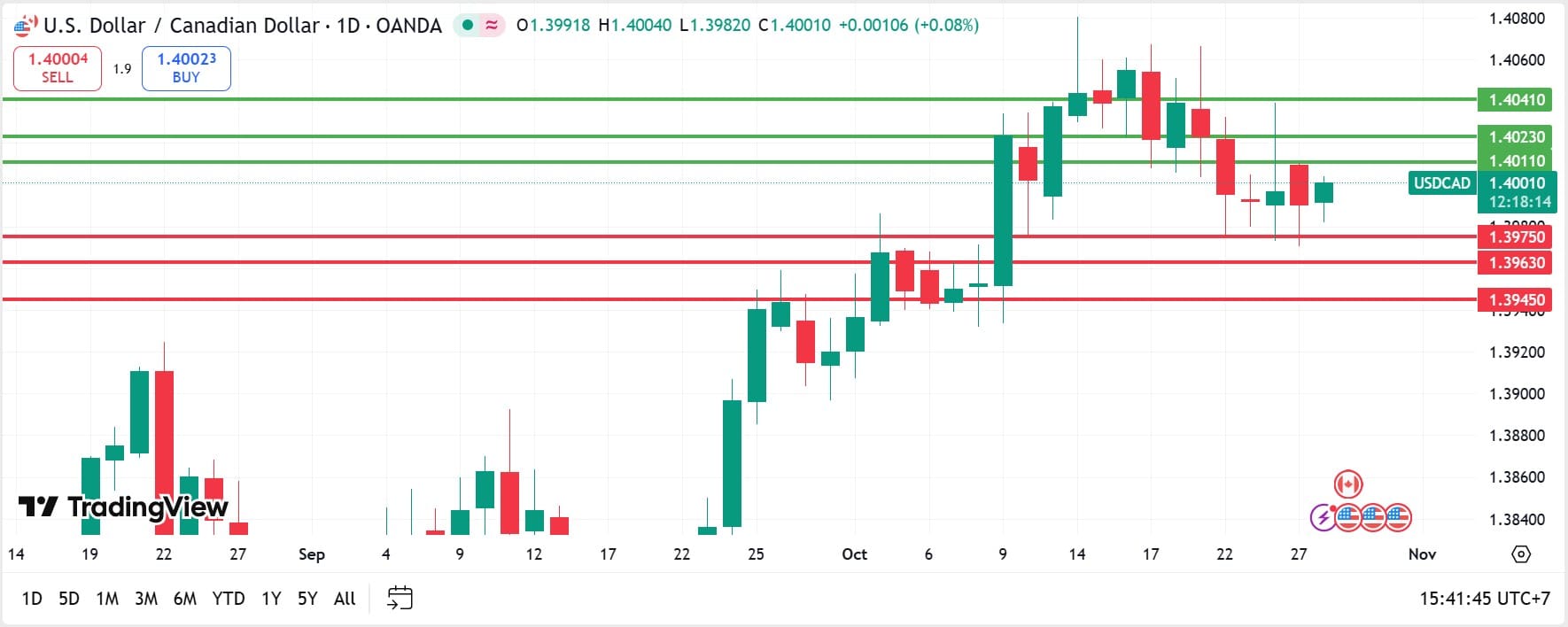 USDCAD technical analysis 28102025 วิเคราะห์ USDCAD วันที่ 28 ตุลาคม 2025