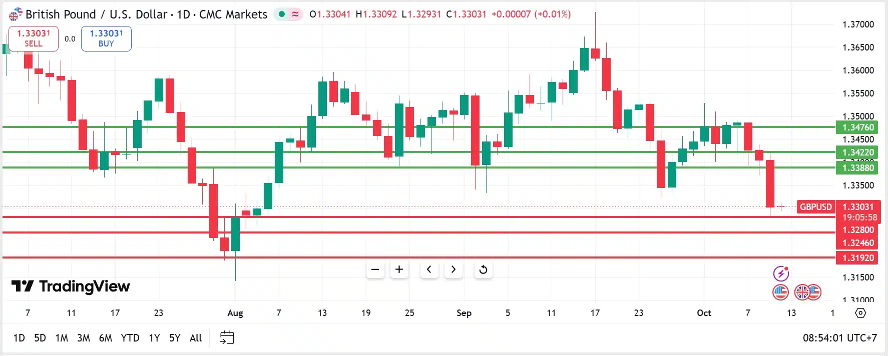 GBPUSD technical analysis 10102025 วิเคราะห์ GBPUSD วันที่ 10 ตุลาคม 2025