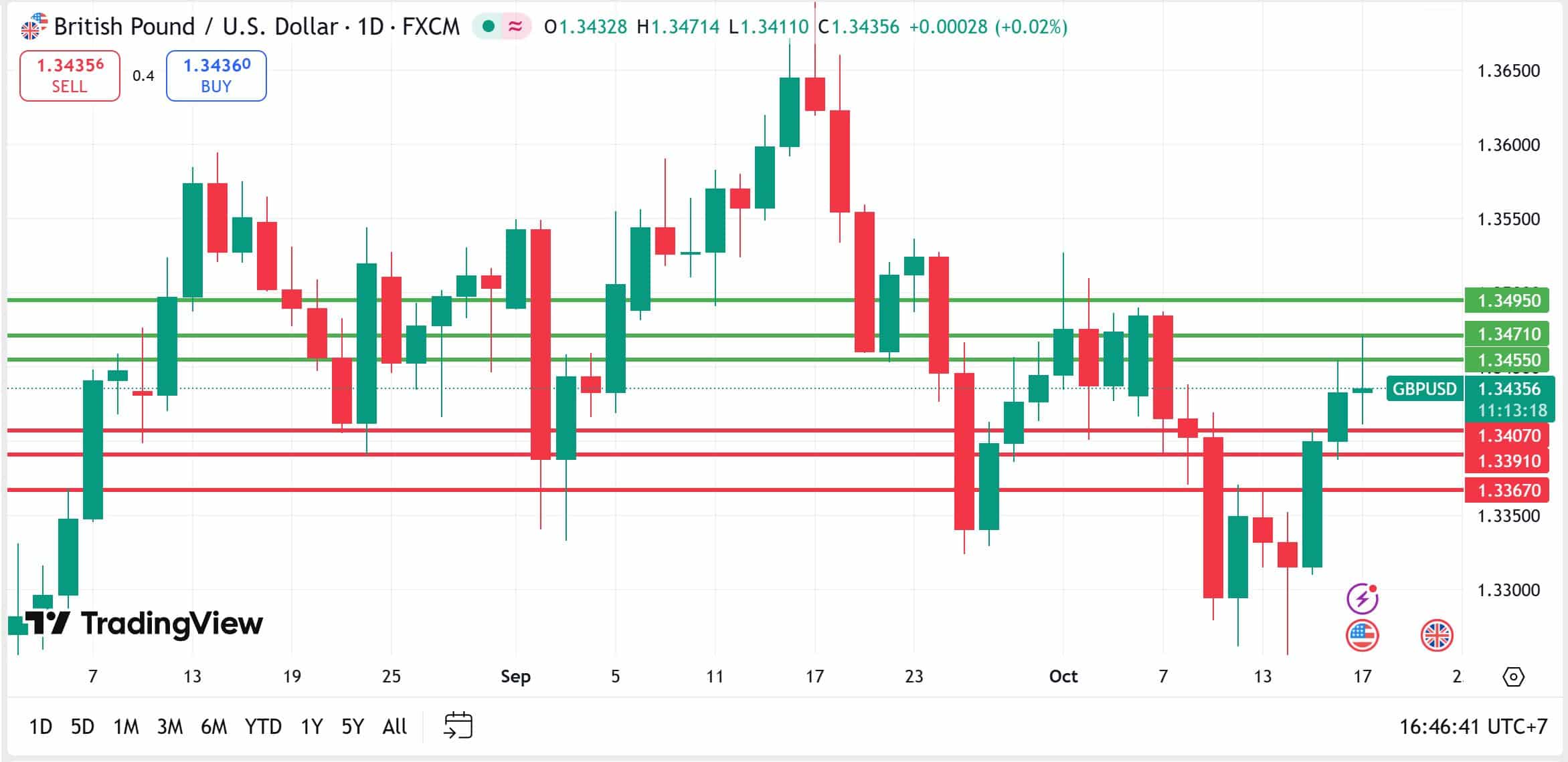 GBPUSD technical analysis 17102025 วิเคราะห์ GBPUSD วันที่ 17 ตุลาคม 2025