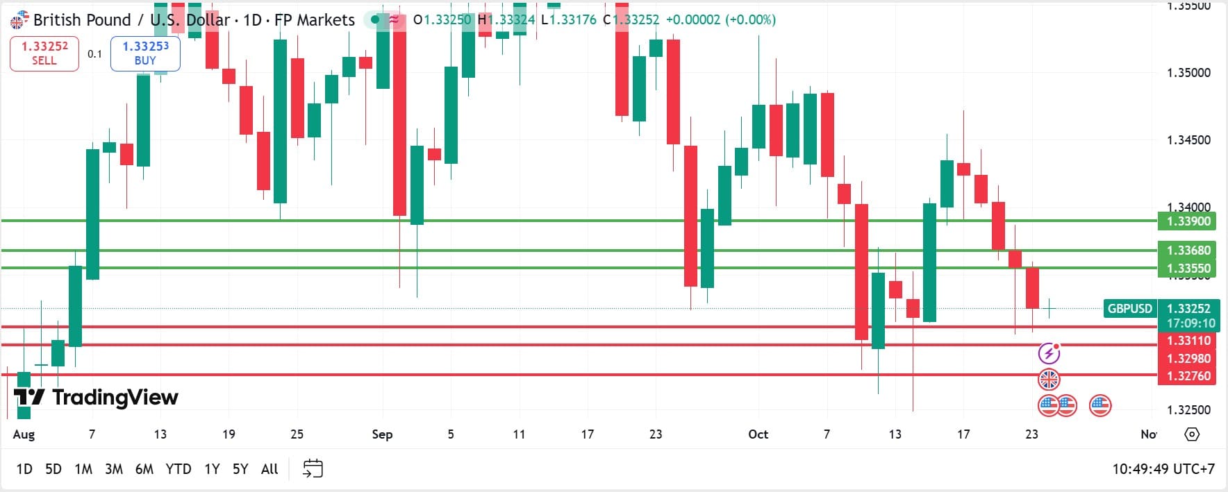 GBPUSD technical analysis 24102025 วิเคราะห์ GBPUSD วันที่ 24 ตุลาคม 2025
