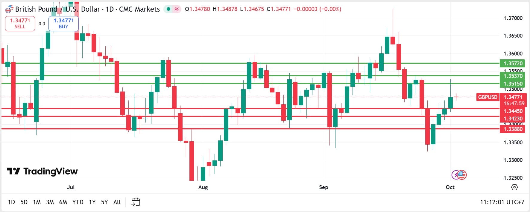 GBPUSD technical analysis 02102025 วิเคราะห์ GBPUSD วันที่ 2 ตุลาคม 2025
