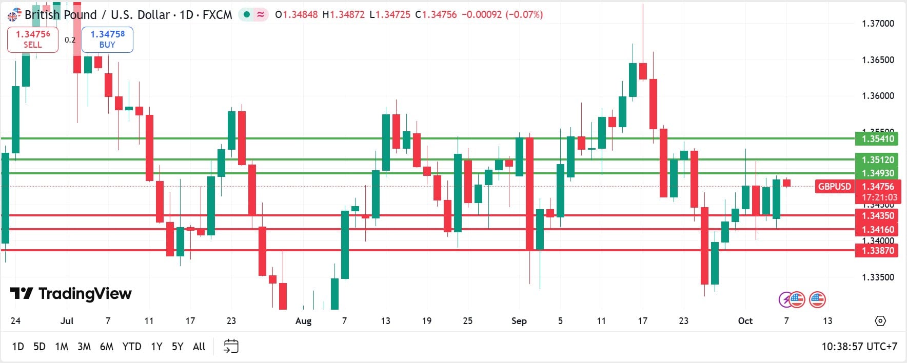 GBPUSD technical analysis 07102025 วิเคราะห์ GBPUSD วันที่ 7 ตุลาคม 2025