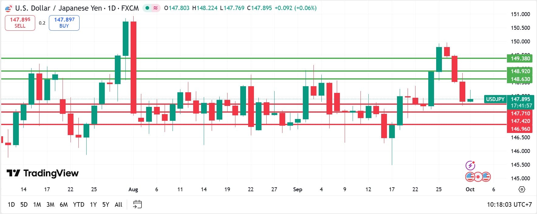 USDJPY technical analysis 01102025 วิเคราะห์ USDJPY วันที่ 1 ตุลาคม 2025