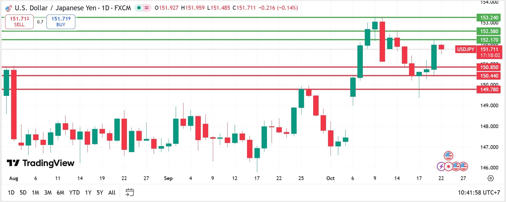 USDJPY technical analysis 22102025 วิเคราะห์ USDJPY วันที่ 22 ตุลาคม 2025