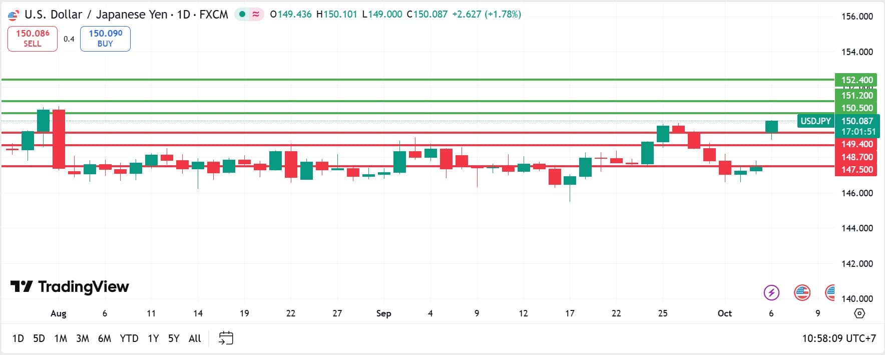 USDJPY technical analysis 06102025 วิเคราะห์ USDJPY วันที่ 6 ตุลาคม 2025