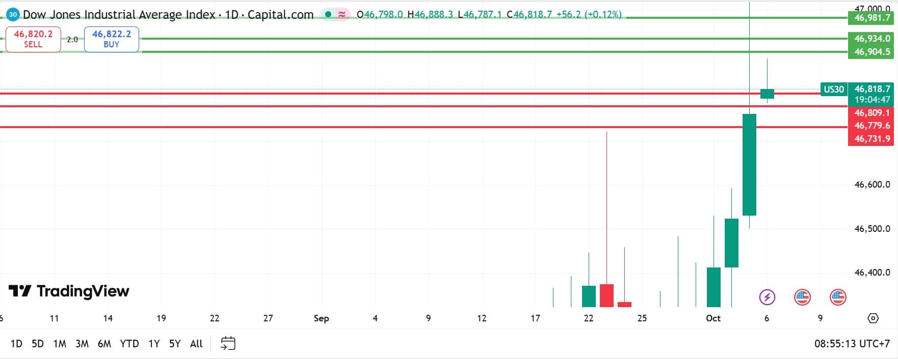 US Stock analysis trading 06102025 คุยหุ้นสหรัฐ วันที่ 6 ตุลาคม 2025