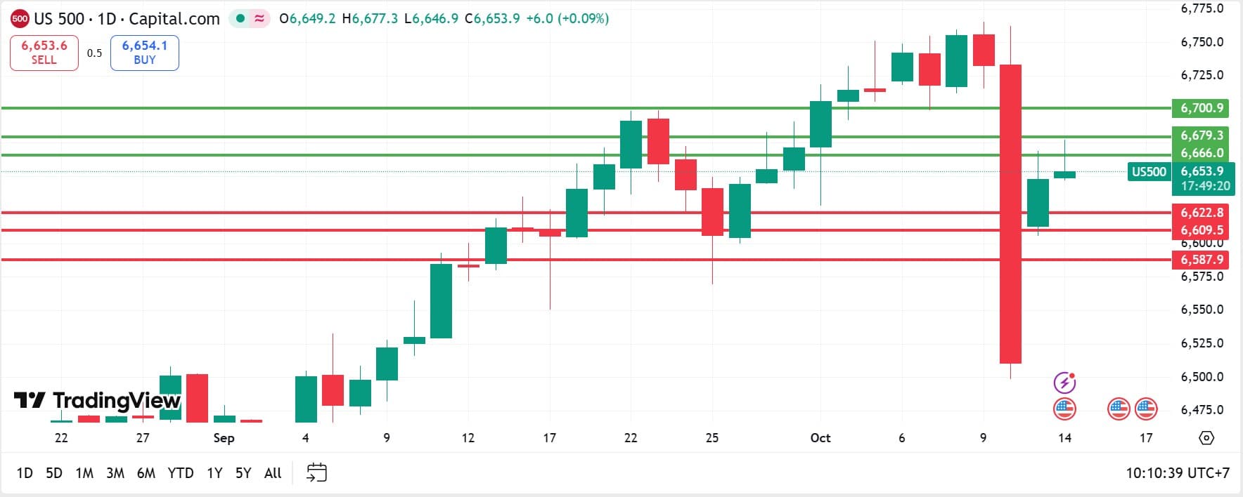 US Stock analysis trading 14102025 คุยหุ้นสหรัฐ วันที่ 14 ตุลาคม 2025