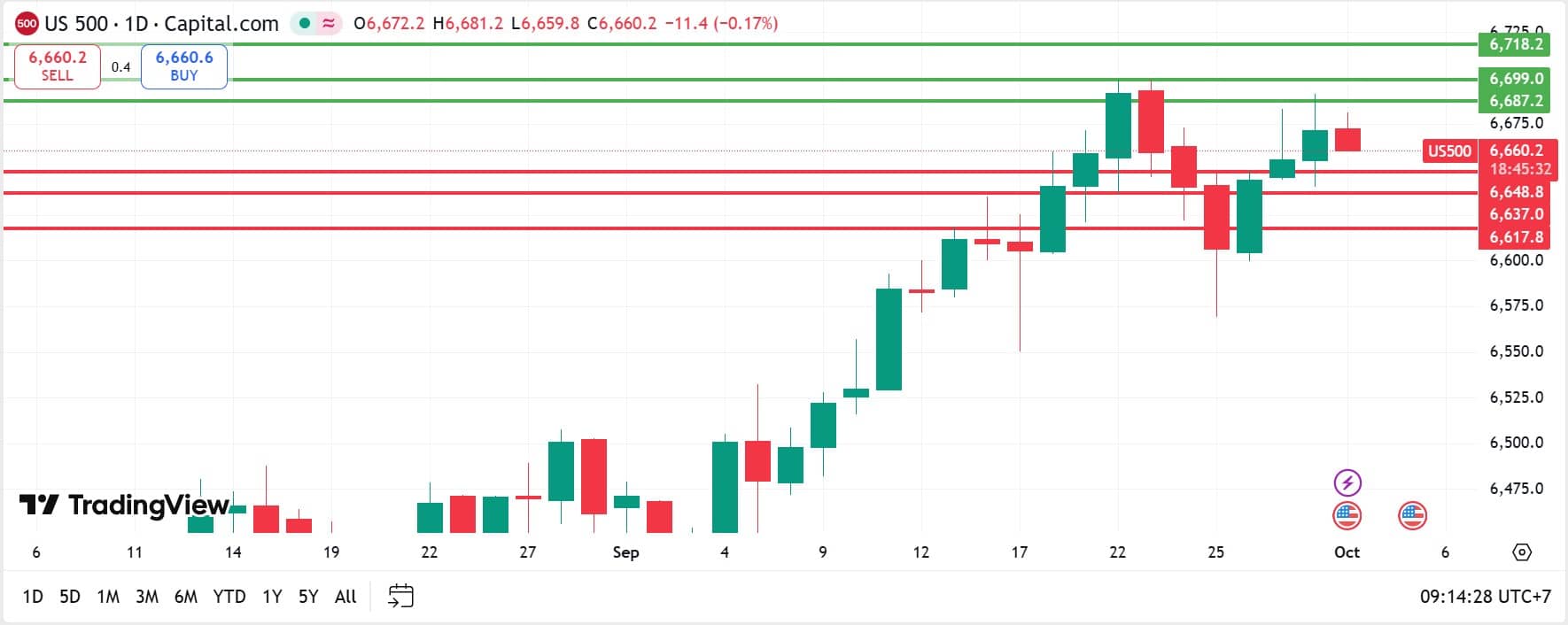 US Stock analysis trading 01102025 คุยหุ้นสหรัฐ วันที่ 1 ตุลาคม 2025