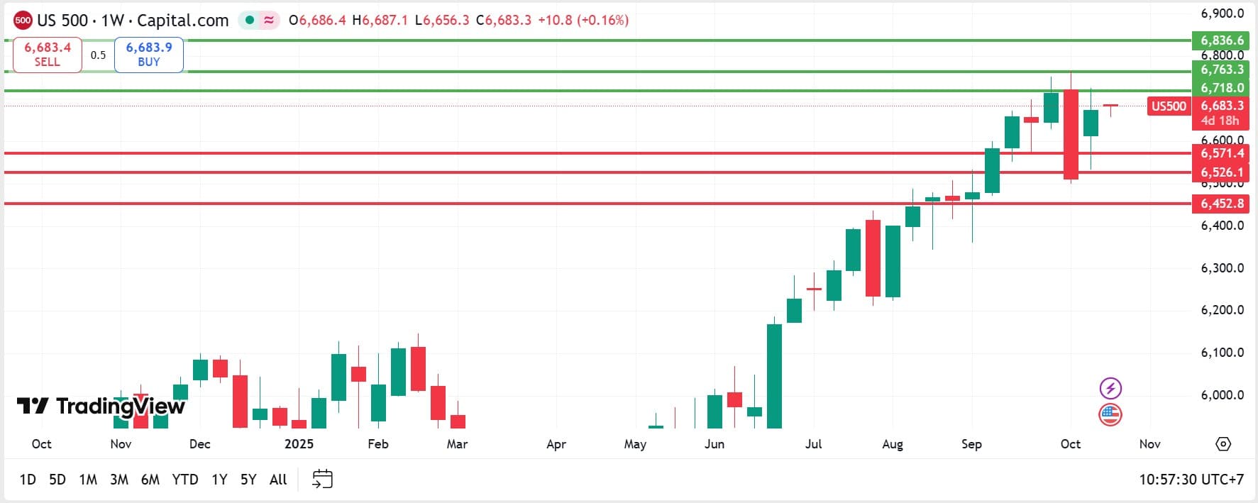 US Stock analysis trading 20102025 คุยหุ้นสหรัฐ วันที่ 20 ตุลาคม 2025