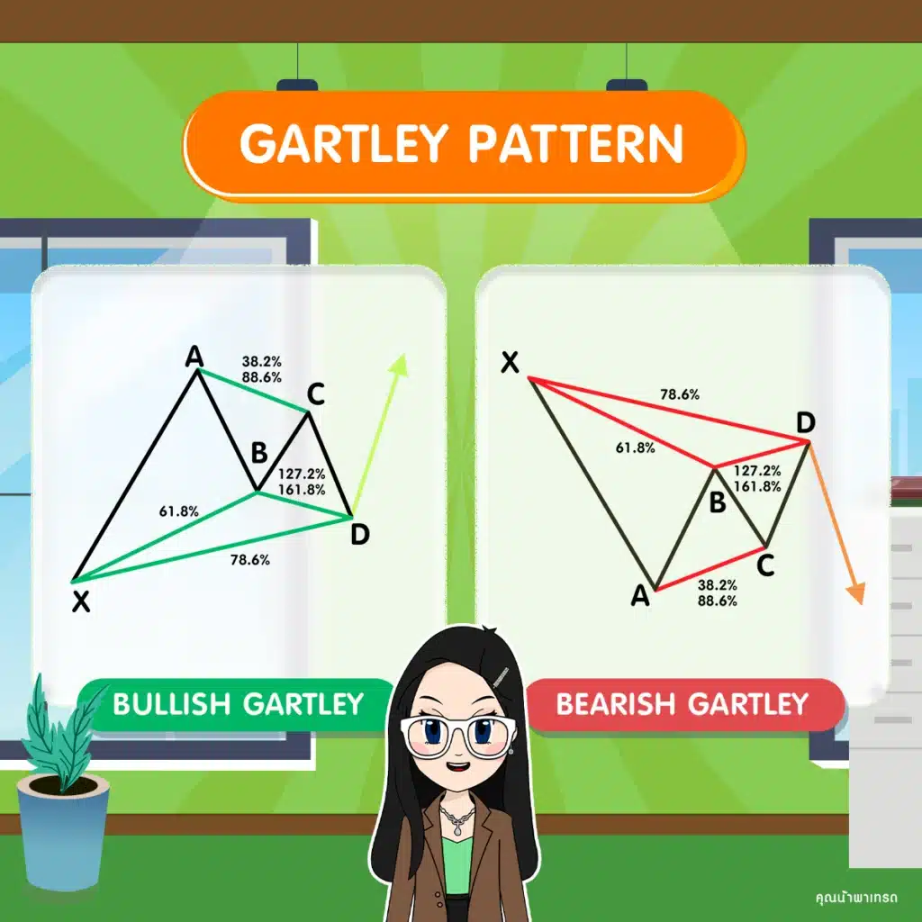 Gartley Pattern ลักษณะสำคัญของ Gartley Pattern