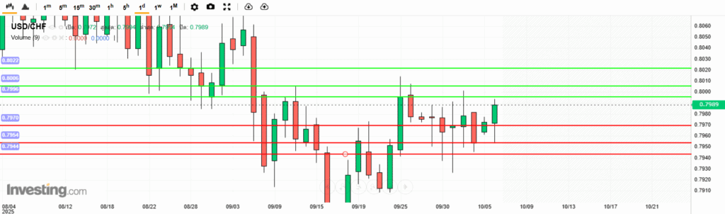 USDCHF Analysis 06102025 บทวิเคราะห์ภาพรวมทางเทคนิค USDCHF