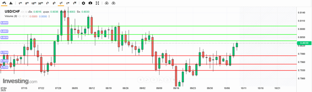USDCHF Analysis 09102025 บทวิเคราะห์ภาพรวมทางเทคนิค USDCHF