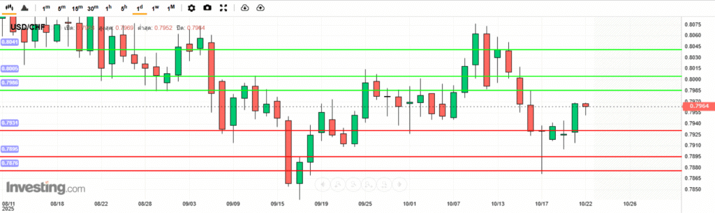 USDCHF Analysis 22102025 บทวิเคราะห์ภาพรวมทางเทคนิค USDCHF