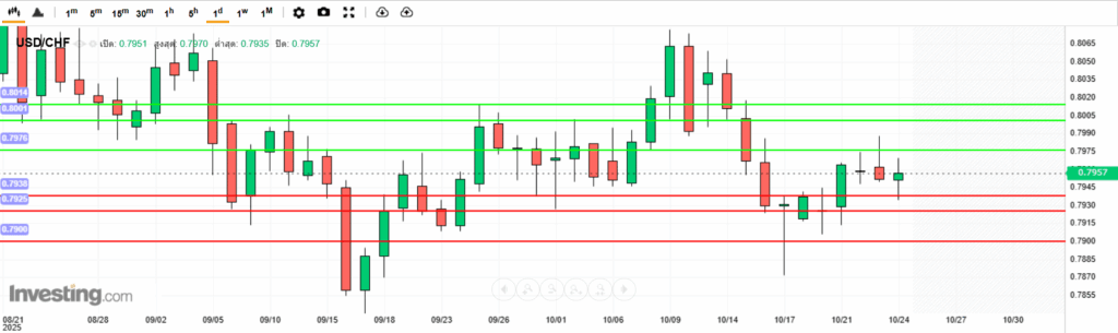 บทวิเคราะห์ภาพรวมทางเทคนิค USDCHF