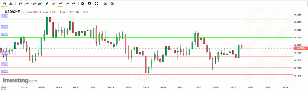 USDCHF Analysis 30102025 บทวิเคราะห์ภาพรวมทางเทคนิค USDCHF