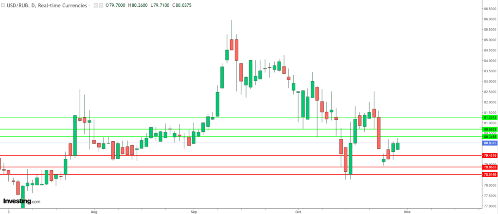บทวิเคราะห์ภาพรวมทางเทคนิค USDRUB