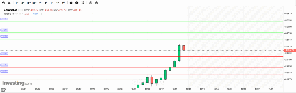 XAUUSD Analysis 17102025 บทวิเคราะห์ภาพรวมทางเทคนิคทองคำ