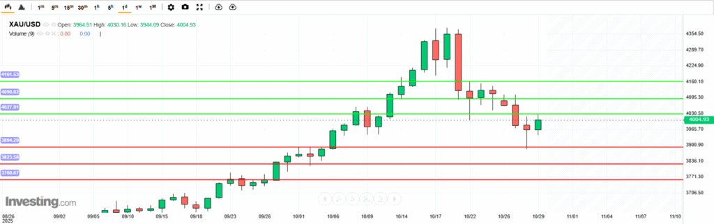 XAUUSD Analysis 29102025 บทวิเคราะห์ภาพรวมทางเทคนิคทองคำ