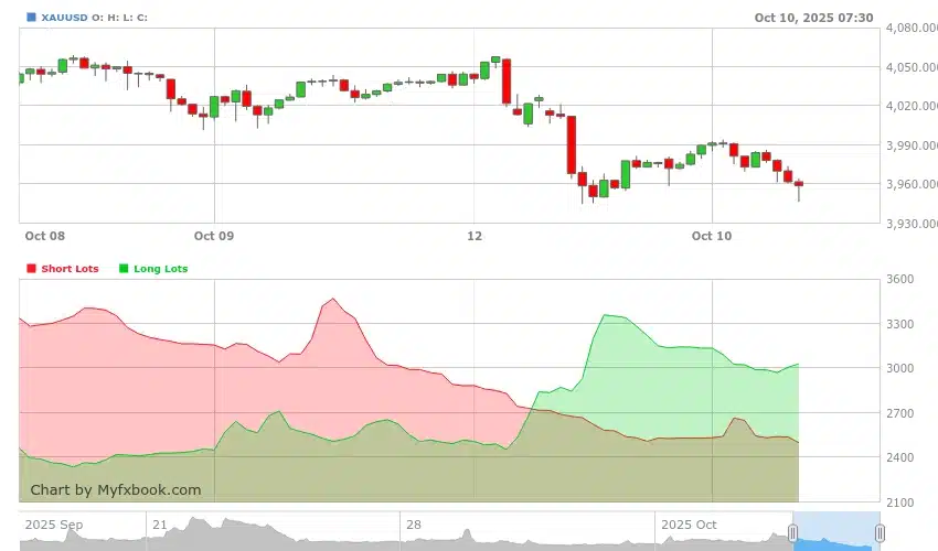 XAUUSD Sentiment Position Myfxbook การดู XAUUSD Sentiment Position จาก Myfxbook