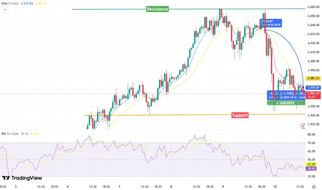 XAUUSD Sentiment Forex Indicator XAUUSD Sentiment จากเครื่องมือ Moving Average และ RSI