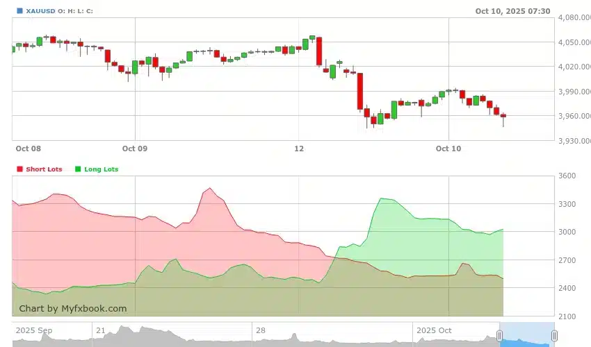 sentiment xauusd myfxbook retail position ratio