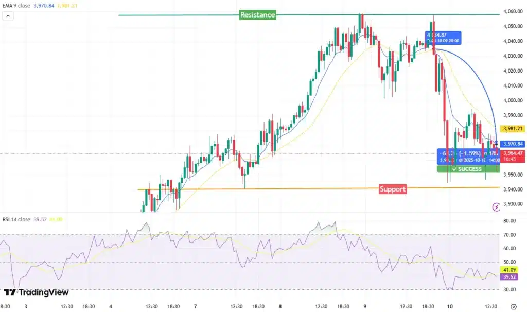 XAUUSD Sentiment จากเครื่องมือ Moving Average และ RSI
