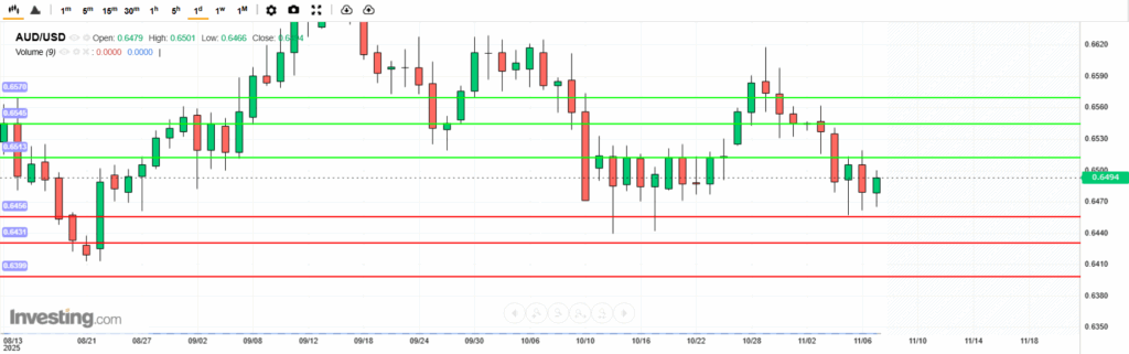 บทวิเคราะห์ภาพรวมทางเทคนิค AUDUSD