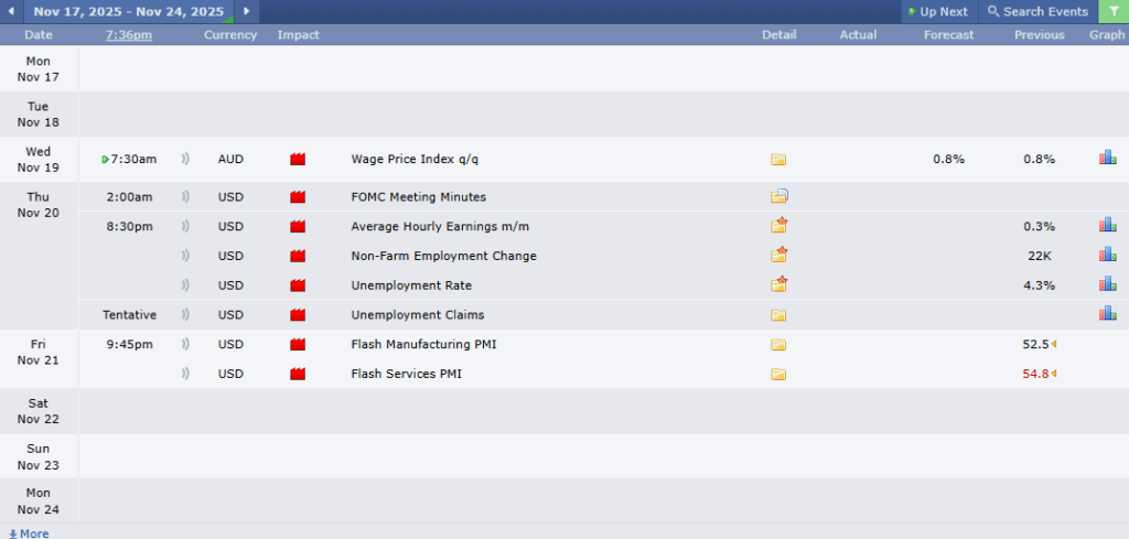 AUDUSD Analysis 17112025 ข่าวเศรษฐกิจสำคัญที่ส่งผลต่อคู่เงิน AUDUSD