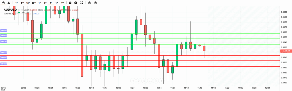 AUDUSD Analysis 17112025 .png บทวิเคราะห์ภาพรวมทางเทคนิค AUDUSD