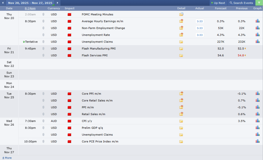 AUDUSD Analysis 20112025 ข่าวเศรษฐกิจสำคัญที่ส่งผลต่อคู่เงิน AUDUSD