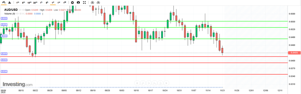 บทวิเคราะห์ภาพรวมทางเทคนิค AUDUSD